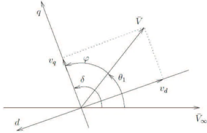 Fig. 2.10. Diagramme de phaseur avec report des axes de la machine