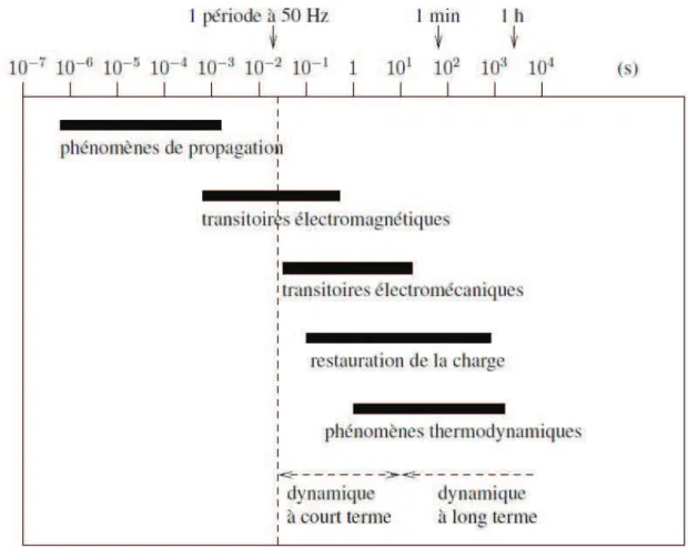 Fig. 3.1. Les transitoires dans les syst`emes ´electriques