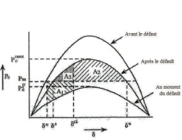 Fig. 3.4. Caract´eristique angle-puissance du syst`eme ´electrique de la Figure 3.3 suite ` a un d´efaut