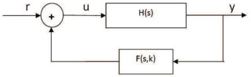 Fig. 3.6. Syst`eme en boucle ferm´ee