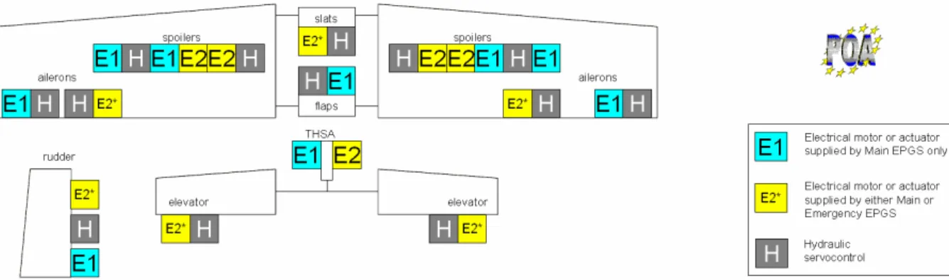 figure I.8 : EHA dans une architecture de commandes de vol 2H2E (circuits hydrauliques non différenciés)