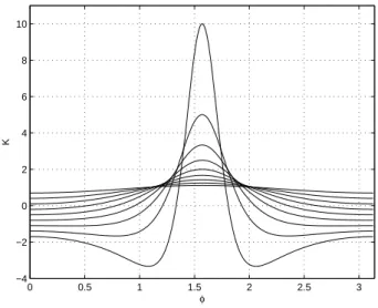Fig. 4.2 – La courbure de Gauss est repr´ esent´ ee ici pour diff´ erentes valeurs de λ en fonction de l’angle ϕ