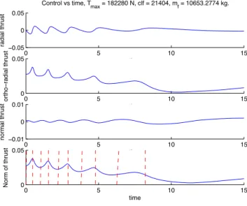 Fig. 3.10 – Commande optimale pour le probl` eme L 2 et cinq r´ evolutions.