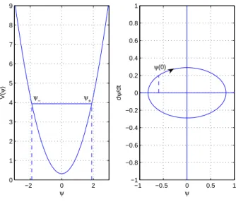 Fig. 4.1 – ` A gauche, le niveau d’´ energie donne les bornes entre lesquelles la solution oscille, et on en d´ eduit ` a droite le portrait de phase.