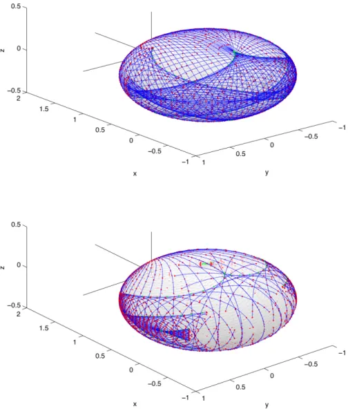 Figure 2.1: G´ eod´ esiques sur l’ellipso¨ıde oblat de demi-petit axe 1/ √