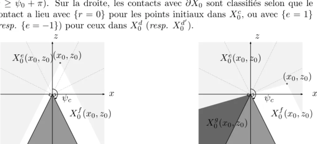 Figure 2.3: Existence et compl´ etude des g´ eod´ esiques (2). ´ Etant donn´ e (x 0 , z 0 ) dans X 0 , les cibles sont classifi´ ees en trois cat´ egories