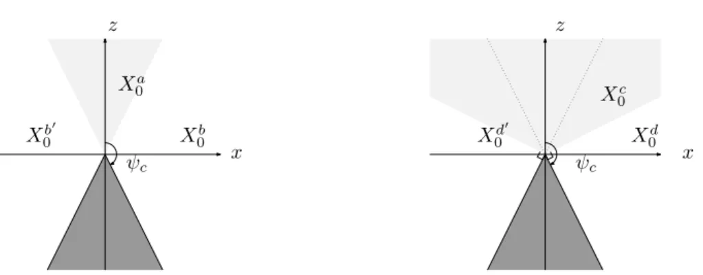 Figure 2.2: Existence et compl´ etude des g´ eod´ esiques (1). Sur la gauche, pour les points dans X 0 a il existe des g´ eod´ esiques vers n’importe quelle cible puisque X 0 est ´ etoil´ e par rapport ` a de tels points