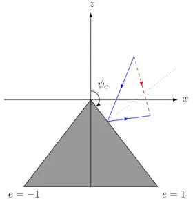 Figure 2.6: R´ eflexion au niveau du contact e = 1.