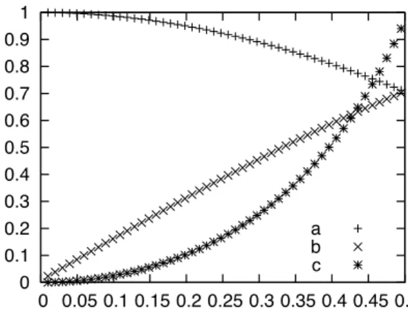 Figure 1.1 – Ecarts relatifs (λ 0 k+1 − λ 0 k )/π , (µ 0 k − µ 0 k+1 )/π et coefficient tan 2 (kπh/2) vs k/N , pour N = 101 et k = 1, 