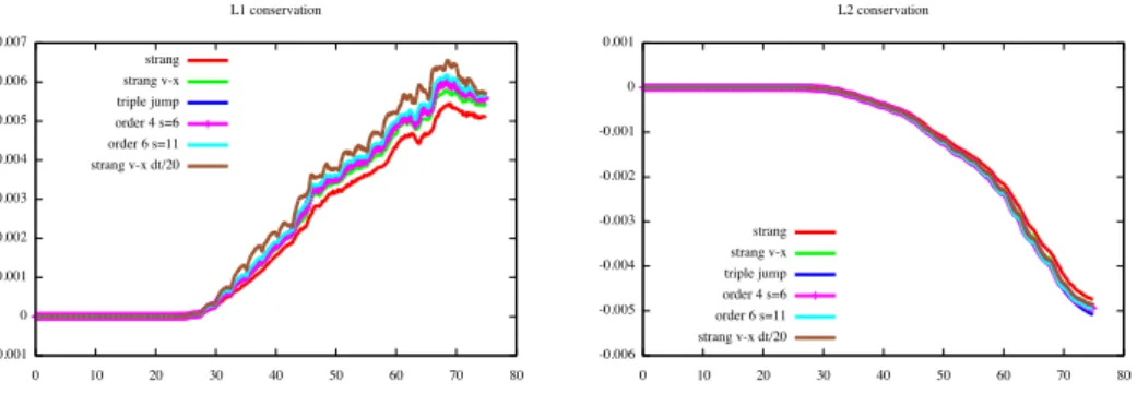 Figure 3.2 – Evolution en temps de la norme L 1 de f (à gauche) et de la norme L 2 de f (à gauche), pour différents algorithmes de splitting en temps.