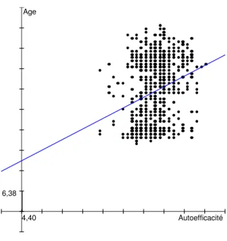 Graphique 7  Indépendance de l’âge et de l’auto-efficacité  