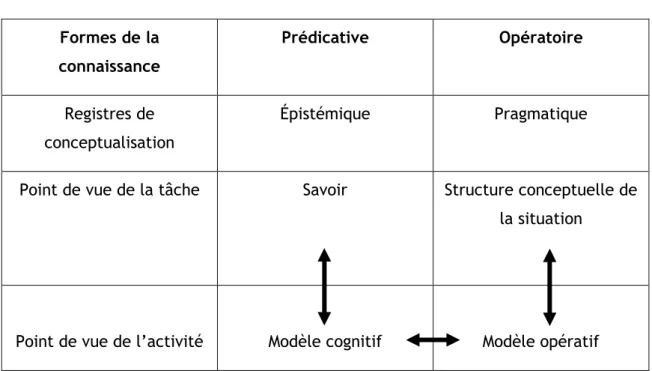 Tableau 1  Des  formes  de  la  connaissance  aux  modèles  du  sujet  (PASTRÉ  P.,  à  paraître) 
