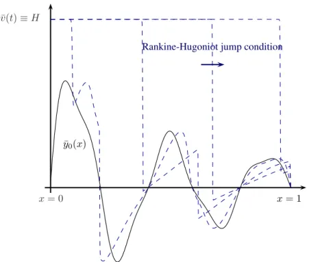 Figure 2.2 – Overriding of an initial data ¯ y 0 (x) by some constant state ¯ y(x) ≡ H for system (2.6).