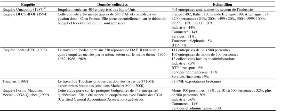 Tableau 3.5- Etudes utilisées pour la comparaison avec notre étude 