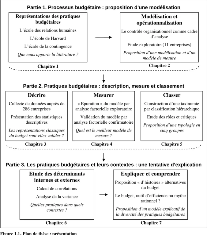 Figure 1.1- Plan de thèse : présentation 