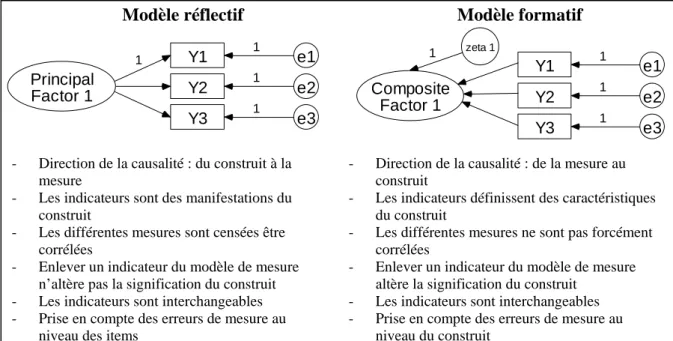 Figure 4.1- Différences entre modèle réflectif et formatif  (Jarvis et al., 2003, p. 201, 203) 