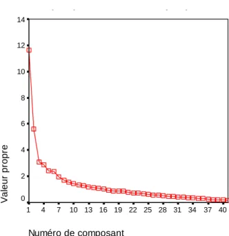 Graphique 4.1- Valeurs propres des composants (axes) 