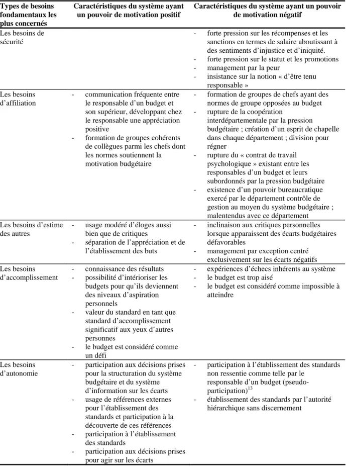 Tableau 1.2- Effets des budgets : les hypothèses d’Hofstede (1967, p. 57-59) 