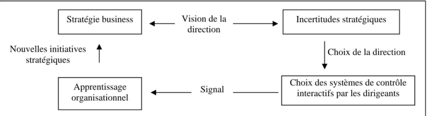 Figure 1.3- Modèle processuel de relation entre stratégie et contrôle (Simons, 1990, p