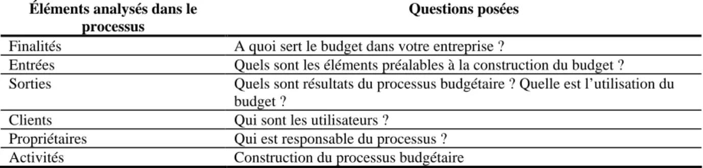 Tableau 2.4- Méthode de représentation en processus : application aux pratiques budgétaires 