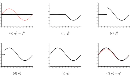 Fig. 6: Illustration of the progressive process for Q(x) = sin(2πx) for s = 100.