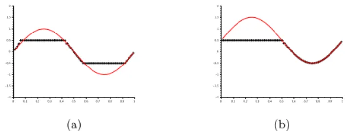 Fig. 8: Reconstruction of exact potentials with the wrong choice of the a priori bound m = 0.5, for CF L = 1 and s = 100.