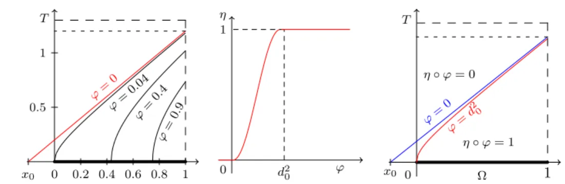 Fig. 2: Isovalues of the function ϕ (x 0 = −0.2, β = 1). Definition and application of the cut-off function η.