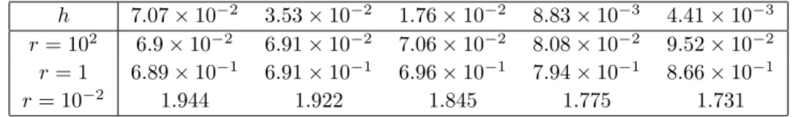 Table 4: ε = 0; δ r,h w.r.t. r and h; Ω = (0, 1), ω = (0.2, 0.5), T = 1/2.