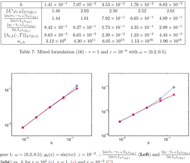 Table 7: Mixed formulation (16) - r = 1 and ε = 10 −8 with ω = (0.2, 0.5).