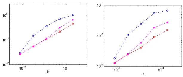 Figure 2: ω = (0.2, 0.5); y 0 (x) = sin(πx): ε = 10 −4 . ; kρ 0 (v kρ ε 0 −v v ε,h )k L2( qT )