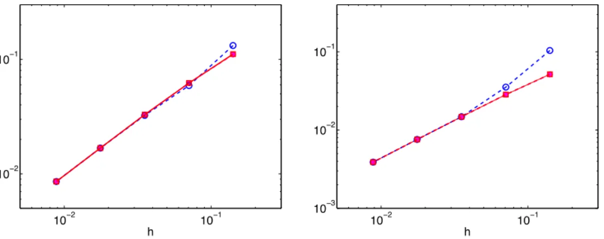 Figure 1: ω = (0.2, 0.5); y 0 (x) = sin(πx): ε = 10 −2 . ; kρ 0 (v kρ ε 0 −v v ε,h )k L2( qT )