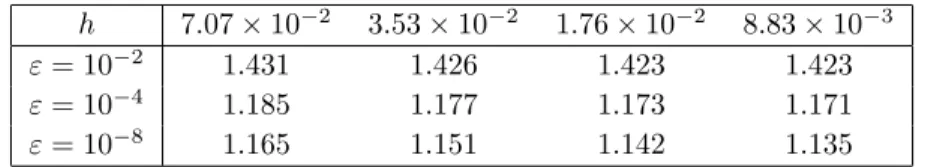 Table 8: r −1 δ ε,r,h −2 w.r.t. ε and h ; r = 10 −2 ; Ω = (0, 1), ω = (0.2, 0.5), T = 1/2.