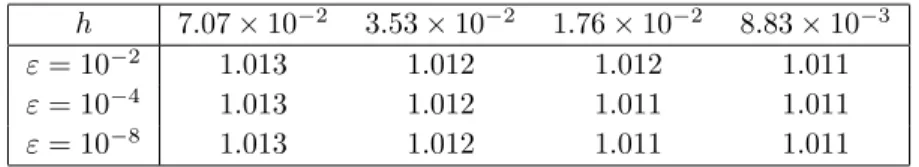 Table 9: r −1 δ ε,r,h −2 w.r.t. ε and h ; r = 1 and r = 10 2 ; Ω = (0, 1), ω = (0.2, 0.5), T = 1/2.