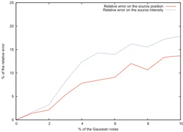 Figure II.2 – Relative errors on the identified source parameters