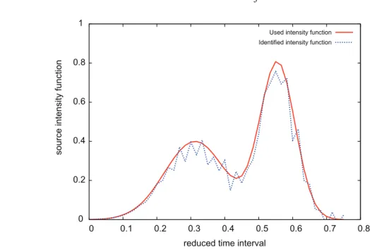 Figure 1. Noise intensity 3%: S i dent = 635 . 91 m and ErrorLam = 13.43%.
