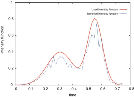 Figure 2. Noise intensity 5%: S i dent = 620 . 45 m and ErrorLam = 23.53%.