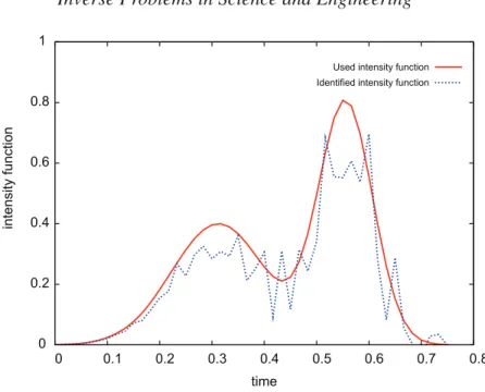 Figure 3. Noise intensity 7%: S i dent = 666 . 2 m and ErrorLam = 35.27%.