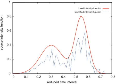 Figure 4. Noise intensity 10%: S i dent = 590 . 65 m and ErrorLam = 46.79%.