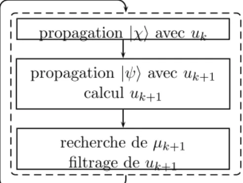 Fig. 4.3: Sch´ema montrant les modifications ` a apporter ` a un algorithme monotone pour prendre en compte des contraintes spectrales