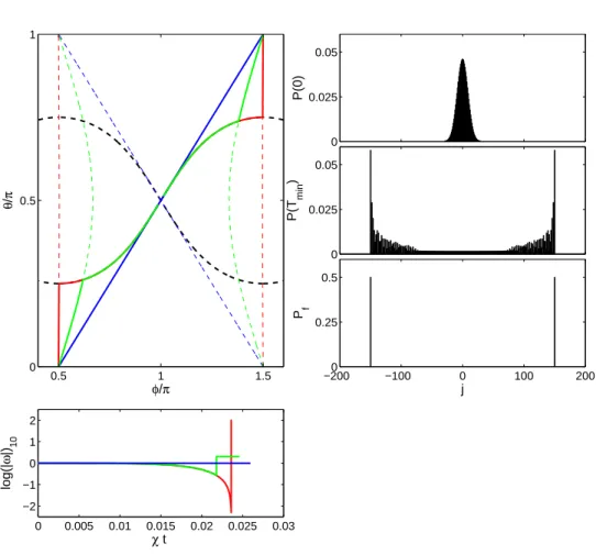 Fig. 5.4: (En haut `a gauche) Trajectoire semi-classique, en trait plein bleu m = 1, en vert m = 2 et en rouge m = 100, en trait discontinu noir la ligne singuli`ere et les autres courbes en pointill´e correspondent aux trajectoires passant par les pˆ oles