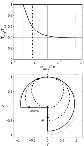 Fig. 3.13: (Haut) ´ Evolution du rapport T opt /T IR pour le jeu de param`etres (T 1 = 740ms, T 2 = 60ms) en fonction de la borne ω max 