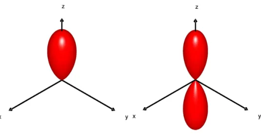 Fig. 4.1: Illustration de l’orientation et de l’alignement mol´eculaire respectivement `a gauche et `a droite