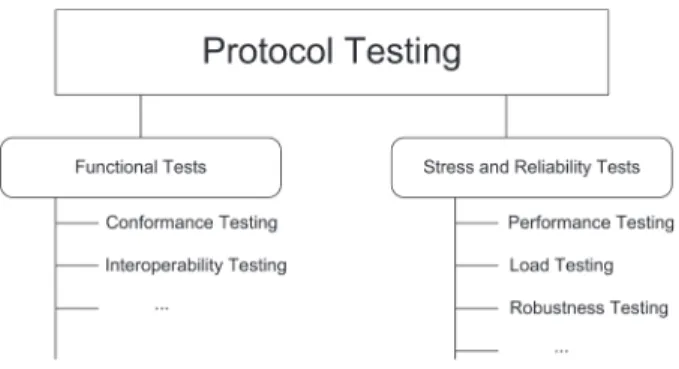 Figure 1.1: Protocol Testing