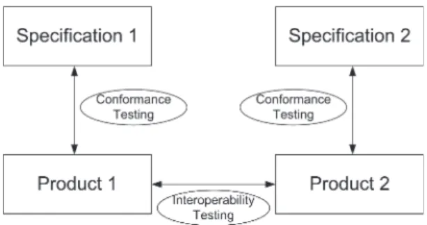 Figure 2.1: Conformance testing and interoperability testing