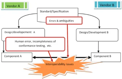Figure 2.2: Needs of interoperability testing