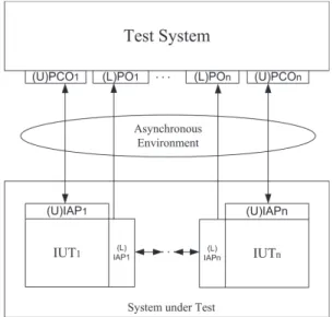 Figure 2.3: General interoperability testing architecture