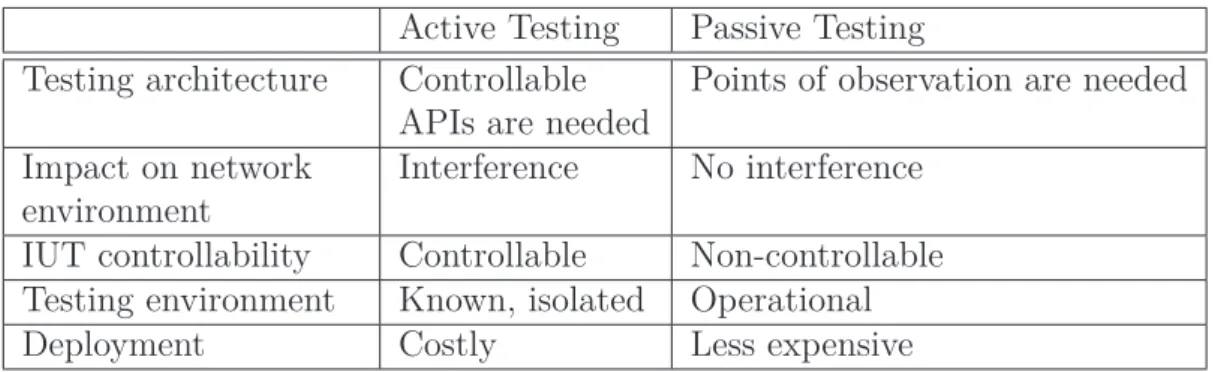 Table 2.1: The comparison of active testing and passive testing