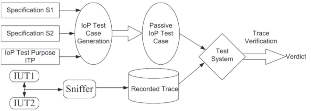 Figure 3.2: Passive Interoperability Testing Methodology