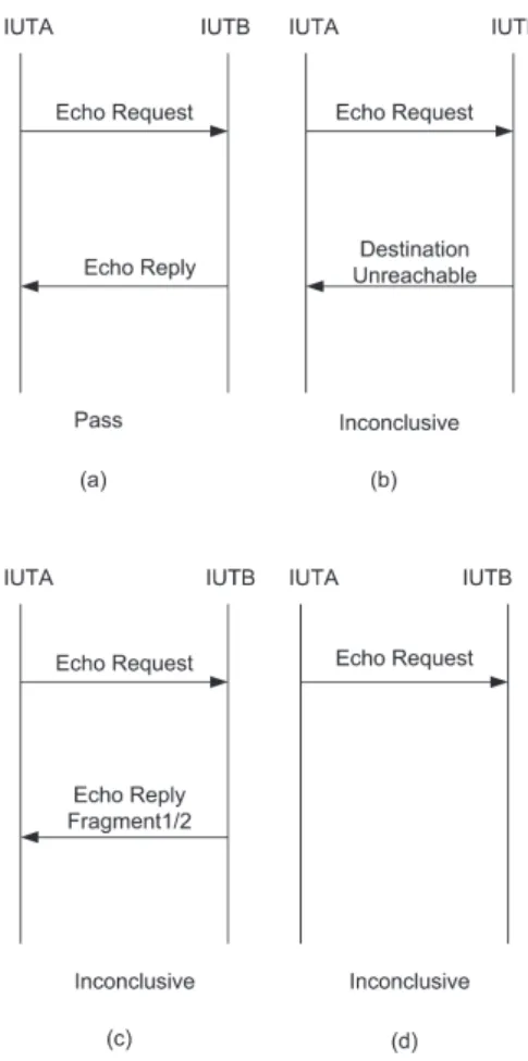 Figure 3.3: Different verdicts in passive interoperability “Ping” test execution