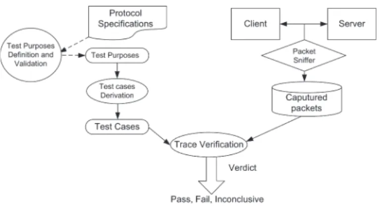 Figure 4.1: Passive interoperability testing procedure